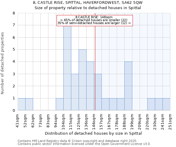 8, CASTLE RISE, SPITTAL, HAVERFORDWEST, SA62 5QW: Size of property relative to detached houses houses in Spittal