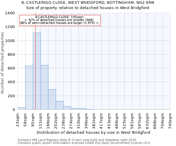 8, CASTLERIGG CLOSE, WEST BRIDGFORD, NOTTINGHAM, NG2 6RN: Size of property relative to detached houses houses in West Bridgford