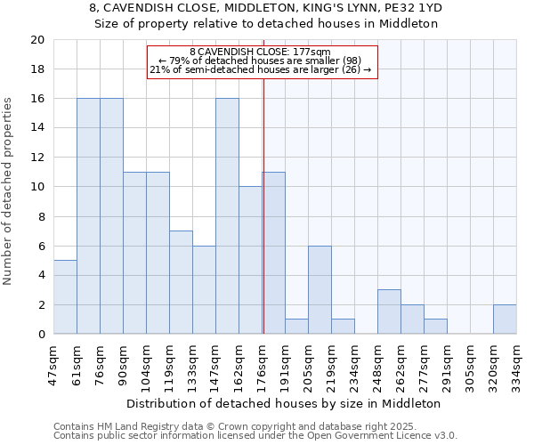 8, CAVENDISH CLOSE, MIDDLETON, KING'S LYNN, PE32 1YD: Size of property relative to detached houses houses in Middleton