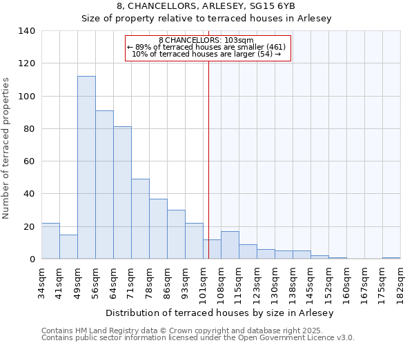 8, CHANCELLORS, ARLESEY, SG15 6YB: Size of property relative to terraced houses houses in Arlesey