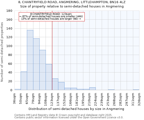 8, CHANTRYFIELD ROAD, ANGMERING, LITTLEHAMPTON, BN16 4LZ: Size of property relative to semi-detached houses houses in Angmering