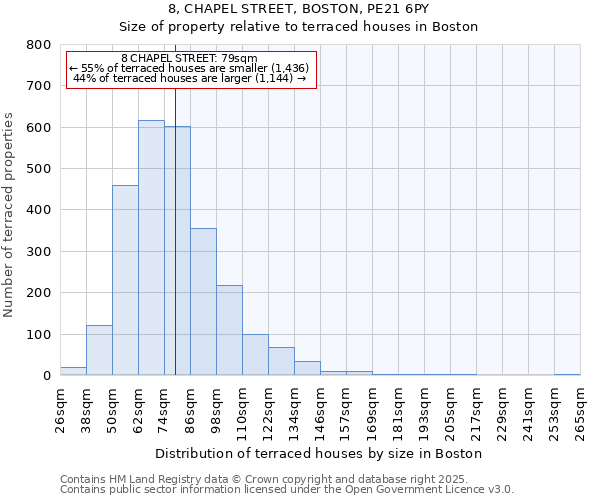 8, CHAPEL STREET, BOSTON, PE21 6PY: Size of property relative to terraced houses houses in Boston