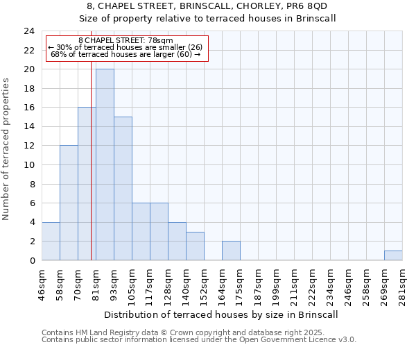 8, CHAPEL STREET, BRINSCALL, CHORLEY, PR6 8QD: Size of property relative to terraced houses houses in Brinscall