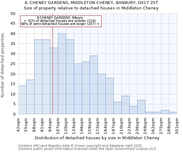 8, CHENEY GARDENS, MIDDLETON CHENEY, BANBURY, OX17 2ST: Size of property relative to detached houses houses in Middleton Cheney