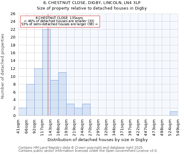 8, CHESTNUT CLOSE, DIGBY, LINCOLN, LN4 3LP: Size of property relative to detached houses houses in Digby