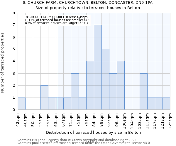 8, CHURCH FARM, CHURCHTOWN, BELTON, DONCASTER, DN9 1PA: Size of property relative to terraced houses houses in Belton