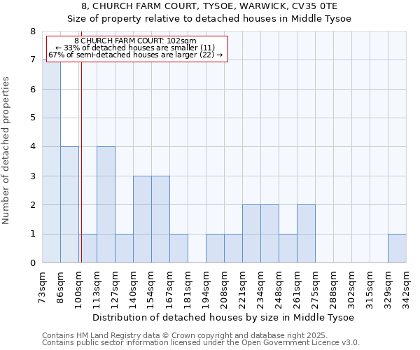 8, CHURCH FARM COURT, TYSOE, WARWICK, CV35 0TE: Size of property relative to detached houses houses in Middle Tysoe