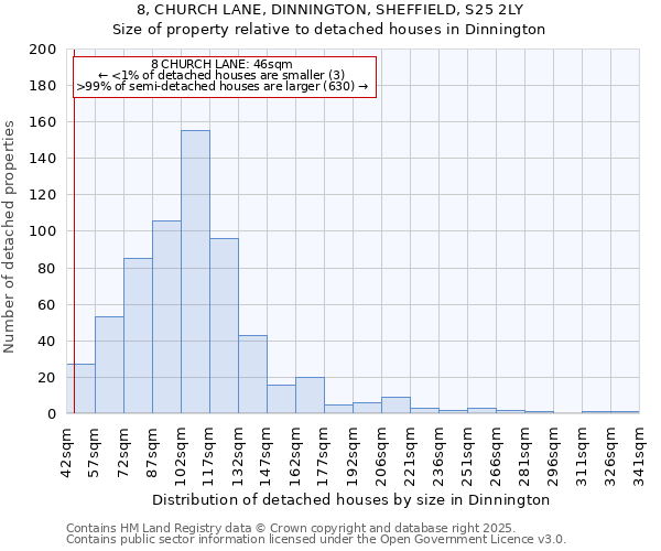 8, CHURCH LANE, DINNINGTON, SHEFFIELD, S25 2LY: Size of property relative to detached houses houses in Dinnington