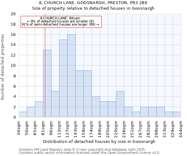 8, CHURCH LANE, GOOSNARGH, PRESTON, PR3 2BE: Size of property relative to detached houses houses in Goosnargh
