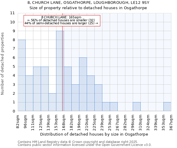 8, CHURCH LANE, OSGATHORPE, LOUGHBOROUGH, LE12 9SY: Size of property relative to detached houses houses in Osgathorpe