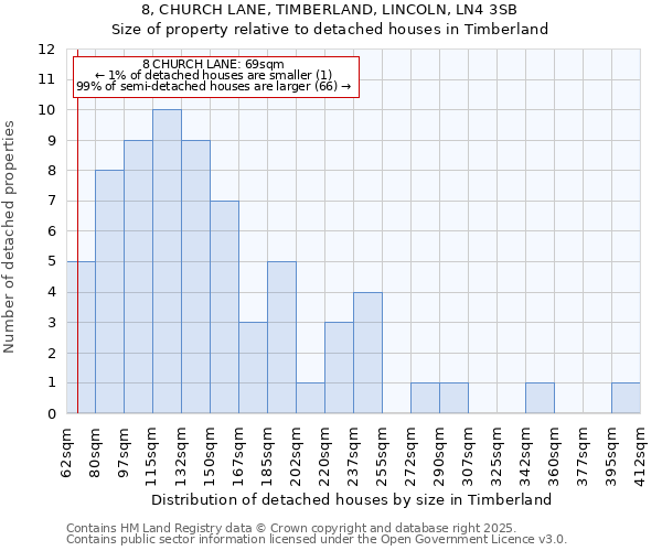 8, CHURCH LANE, TIMBERLAND, LINCOLN, LN4 3SB: Size of property relative to detached houses houses in Timberland