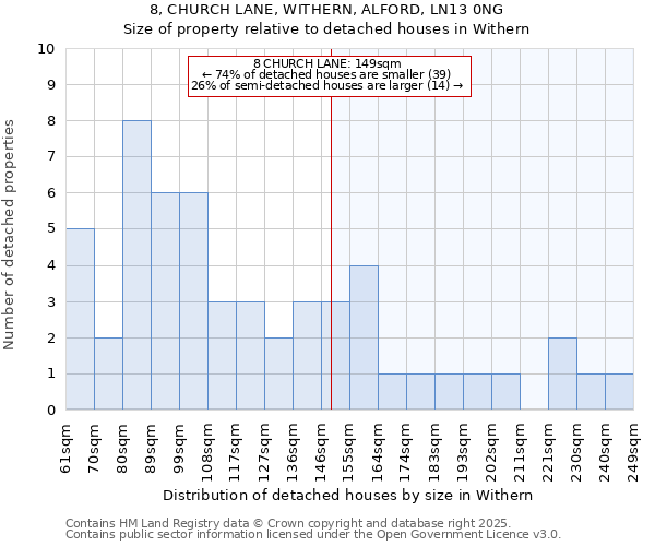 8, CHURCH LANE, WITHERN, ALFORD, LN13 0NG: Size of property relative to detached houses houses in Withern