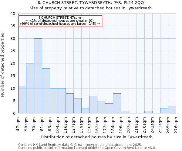 8, CHURCH STREET, TYWARDREATH, PAR, PL24 2QQ: Size of property relative to detached houses houses in Tywardreath