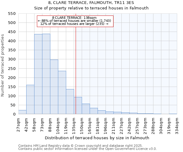 8, CLARE TERRACE, FALMOUTH, TR11 3ES: Size of property relative to terraced houses houses in Falmouth