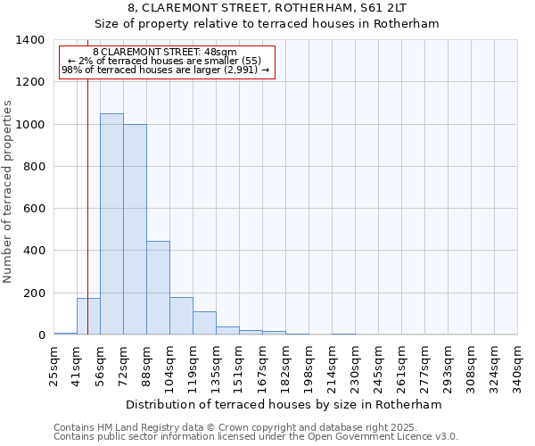 8, CLAREMONT STREET, ROTHERHAM, S61 2LT: Size of property relative to terraced houses houses in Rotherham