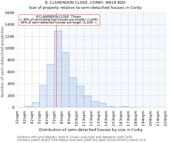 8, CLARENDON CLOSE, CORBY, NN18 8DD: Size of property relative to semi-detached houses houses in Corby