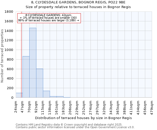 8, CLYDESDALE GARDENS, BOGNOR REGIS, PO22 9BE: Size of property relative to terraced houses houses in Bognor Regis