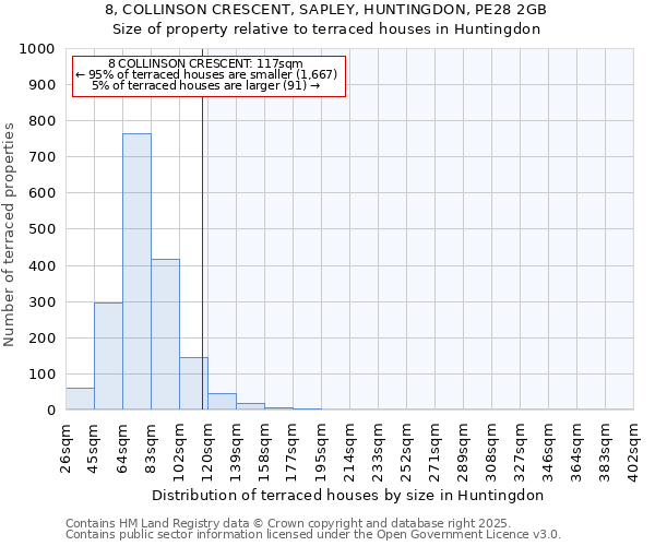 8, COLLINSON CRESCENT, SAPLEY, HUNTINGDON, PE28 2GB: Size of property relative to terraced houses houses in Huntingdon
