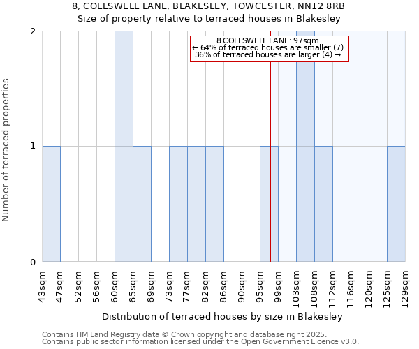 8, COLLSWELL LANE, BLAKESLEY, TOWCESTER, NN12 8RB: Size of property relative to terraced houses houses in Blakesley