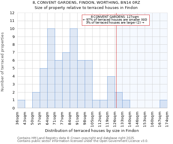 8, CONVENT GARDENS, FINDON, WORTHING, BN14 0RZ: Size of property relative to terraced houses houses in Findon