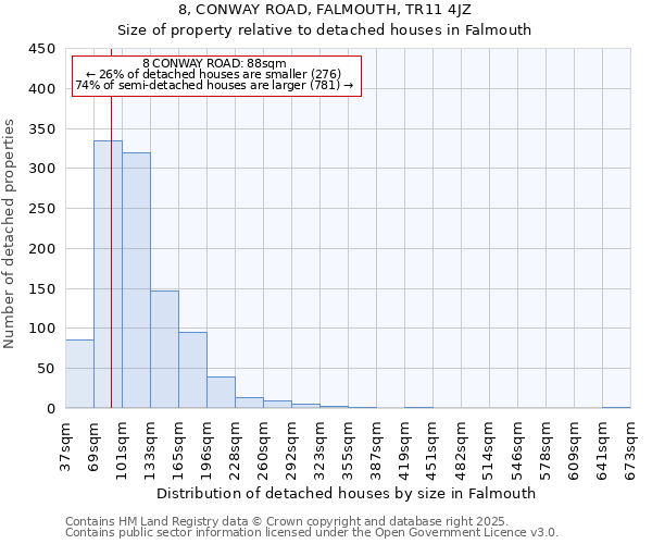 8, CONWAY ROAD, FALMOUTH, TR11 4JZ: Size of property relative to detached houses houses in Falmouth