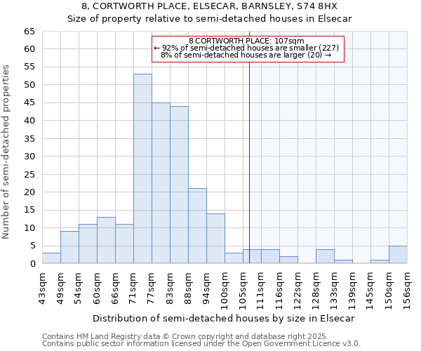 8, CORTWORTH PLACE, ELSECAR, BARNSLEY, S74 8HX: Size of property relative to semi-detached houses houses in Elsecar