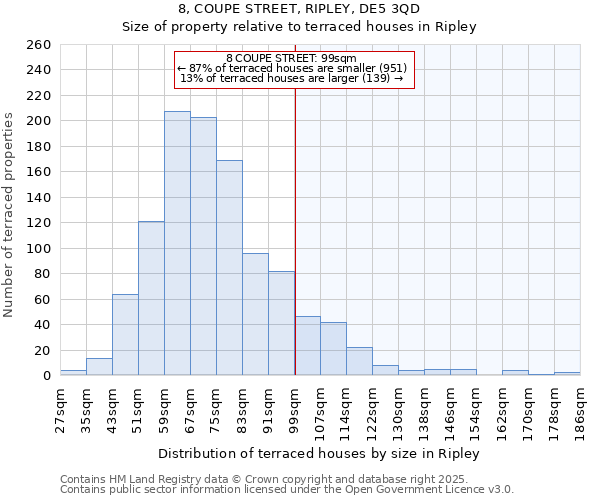 8, COUPE STREET, RIPLEY, DE5 3QD: Size of property relative to terraced houses houses in Ripley