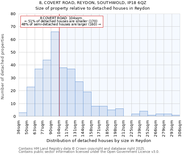 8, COVERT ROAD, REYDON, SOUTHWOLD, IP18 6QZ: Size of property relative to detached houses houses in Reydon
