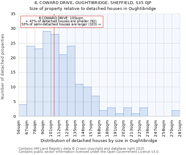 8, COWARD DRIVE, OUGHTIBRIDGE, SHEFFIELD, S35 0JP: Size of property relative to detached houses houses in Oughtibridge