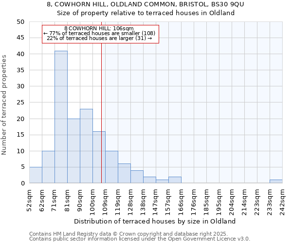 8, COWHORN HILL, OLDLAND COMMON, BRISTOL, BS30 9QU: Size of property relative to terraced houses houses in Oldland