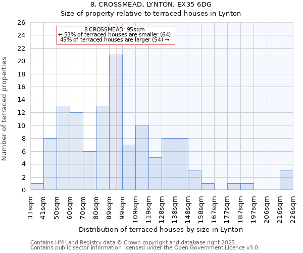 8, CROSSMEAD, LYNTON, EX35 6DG: Size of property relative to terraced houses houses in Lynton