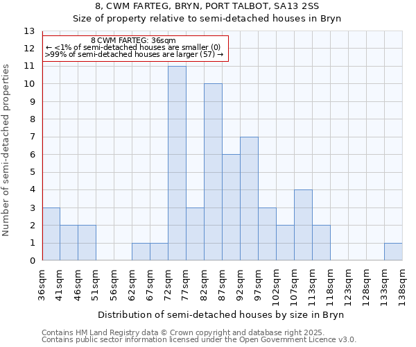 8, CWM FARTEG, BRYN, PORT TALBOT, SA13 2SS: Size of property relative to semi-detached houses houses in Bryn