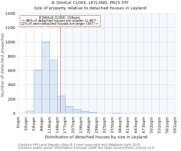 8, DAHLIA CLOSE, LEYLAND, PR25 5TF: Size of property relative to detached houses houses in Leyland