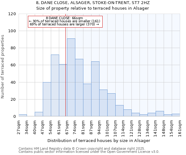 8, DANE CLOSE, ALSAGER, STOKE-ON-TRENT, ST7 2HZ: Size of property relative to terraced houses houses in Alsager
