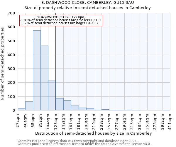 8, DASHWOOD CLOSE, CAMBERLEY, GU15 3AU: Size of property relative to semi-detached houses houses in Camberley