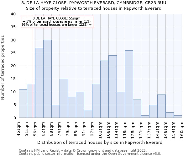 8, DE LA HAYE CLOSE, PAPWORTH EVERARD, CAMBRIDGE, CB23 3UU: Size of property relative to terraced houses houses in Papworth Everard