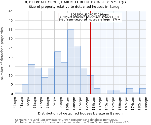 8, DEEPDALE CROFT, BARUGH GREEN, BARNSLEY, S75 1QG: Size of property relative to detached houses houses in Barugh