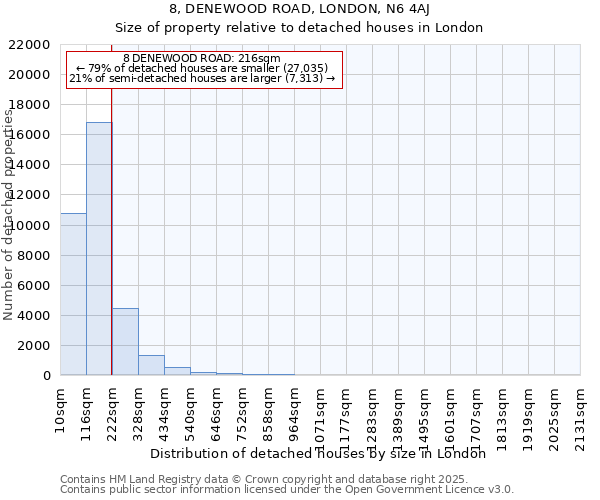 8, DENEWOOD ROAD, LONDON, N6 4AJ: Size of property relative to detached houses houses in London