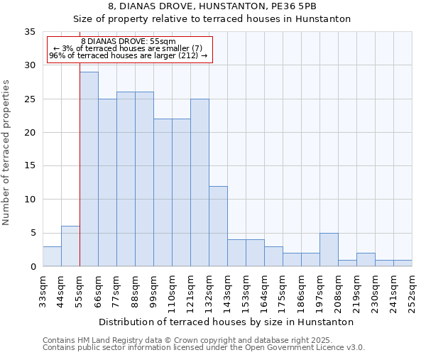 8, DIANAS DROVE, HUNSTANTON, PE36 5PB: Size of property relative to terraced houses houses in Hunstanton