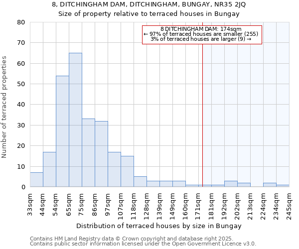8, DITCHINGHAM DAM, DITCHINGHAM, BUNGAY, NR35 2JQ: Size of property relative to terraced houses houses in Bungay