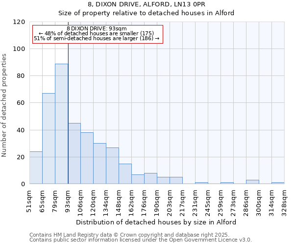 8, DIXON DRIVE, ALFORD, LN13 0PR: Size of property relative to detached houses houses in Alford
