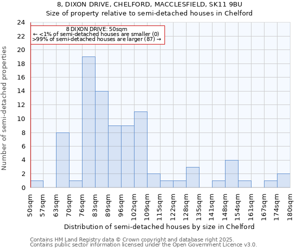 8, DIXON DRIVE, CHELFORD, MACCLESFIELD, SK11 9BU: Size of property relative to semi-detached houses houses in Chelford