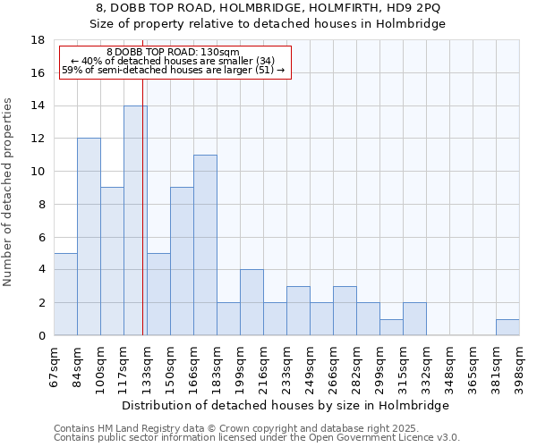 8, DOBB TOP ROAD, HOLMBRIDGE, HOLMFIRTH, HD9 2PQ: Size of property relative to detached houses houses in Holmbridge