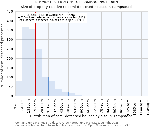 8, DORCHESTER GARDENS, LONDON, NW11 6BN: Size of property relative to semi-detached houses houses in Hampstead
