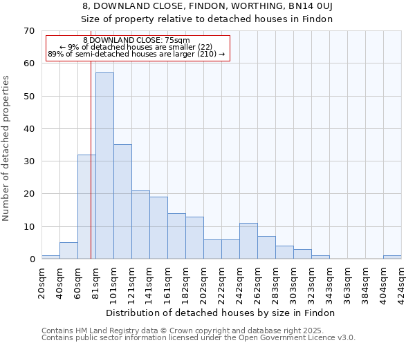 8, DOWNLAND CLOSE, FINDON, WORTHING, BN14 0UJ: Size of property relative to detached houses houses in Findon