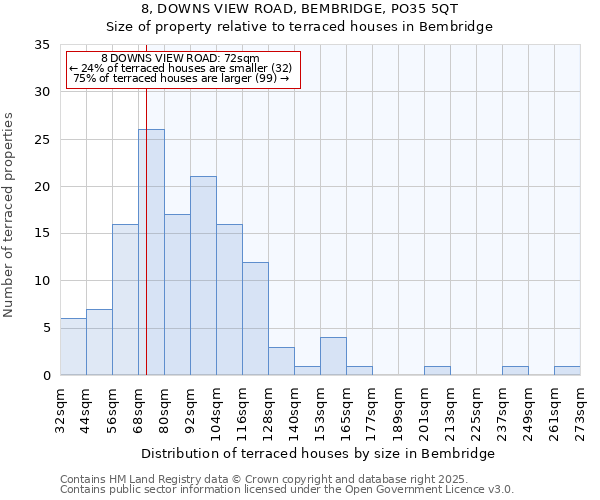 8, DOWNS VIEW ROAD, BEMBRIDGE, PO35 5QT: Size of property relative to terraced houses houses in Bembridge