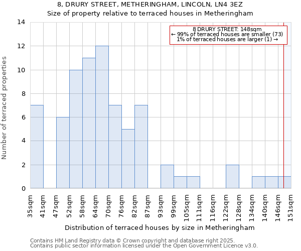 8, DRURY STREET, METHERINGHAM, LINCOLN, LN4 3EZ: Size of property relative to terraced houses houses in Metheringham