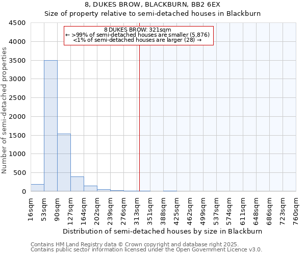 8, DUKES BROW, BLACKBURN, BB2 6EX: Size of property relative to semi-detached houses houses in Blackburn