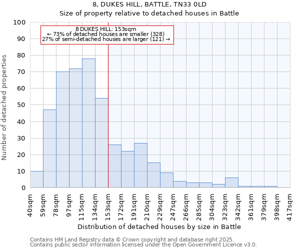 8, DUKES HILL, BATTLE, TN33 0LD: Size of property relative to detached houses houses in Battle