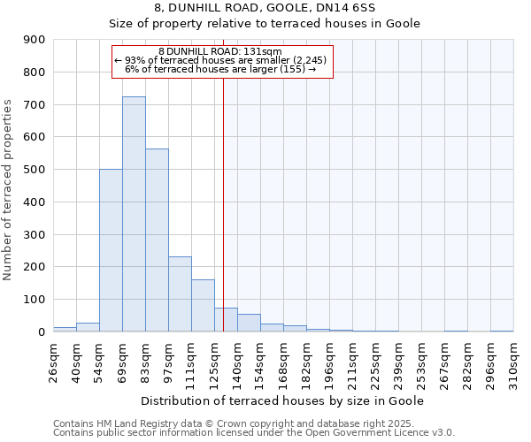 8, DUNHILL ROAD, GOOLE, DN14 6SS: Size of property relative to terraced houses houses in Goole